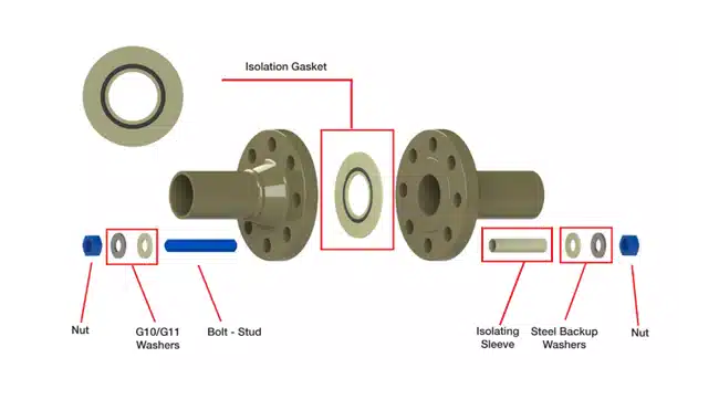 Ensembles de joints isolants à bride